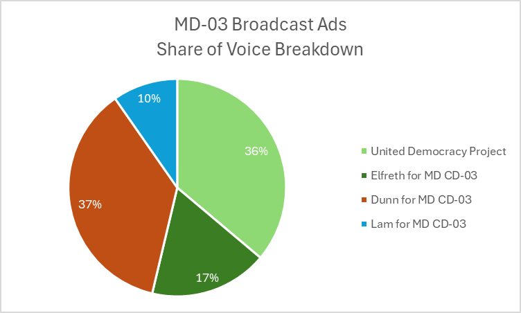 AIPAC-affiliated UDP is now up to $3.5 million in pro-Sarah Elfreth ad spending in the MD-03 Dem primary. Though Harry Dunn has lapped the field in fundraising, UDP makes it so 53% of the broadcast TV ads are pro-Elfreth, compared with 37% for Dunn. (data via @AdImpact_Pol)