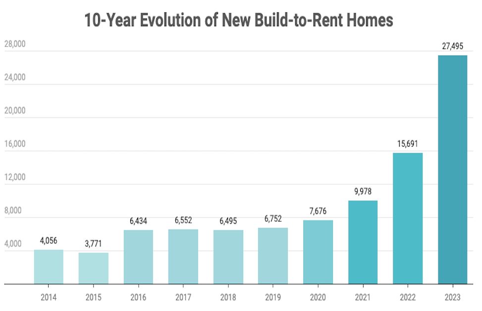 Build-to-Rent Development: Here’s Where BTR Is Blooming buff.ly/3y0gCBg #BuildToRent #BTR