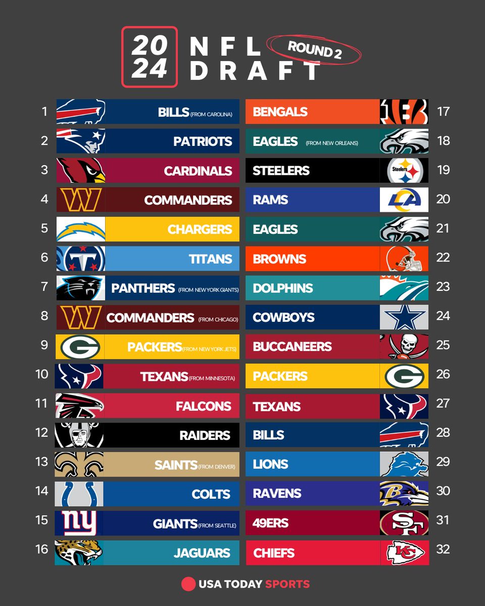 usatodaysports's tweet image. The 2024 NFL draft continues Friday from downtown Detroit with teams like the Bills, Texans and Browns set to choose their first players of this draft.

🔗: tinyurl.com/5n783hcm 

#NFLDraft | #NFLDraftDetroit | #NFL