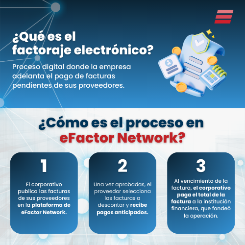 eFactor network (@e_factornetwork) on Twitter photo ¡Factoraje electrónico fácil y rápido!
Optimiza tu flujo de efectivo con nosotros, te mostramos un poco de que es el factoraje electrónico y cómo funciona en eFactor Network. 📄💼
#SupplyChainFinance #Fintech #FactorajeElectrónico ¡Factoraje electrónico fácil y rápido!
Optimiza tu flujo de efectivo con nosotros, te mostramos un poco de que es el factoraje electrónico y cómo funciona en eFactor Network. 📄💼
#SupplyChainFinance #Fintech #FactorajeElectrónico