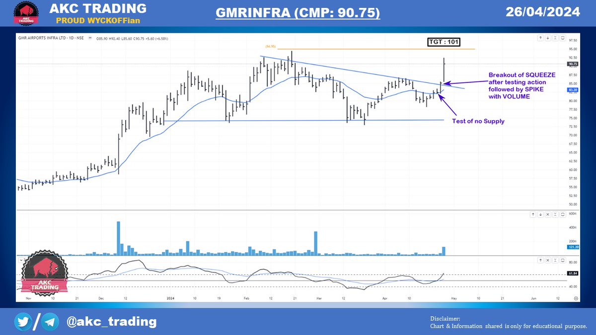 SQUEEZE breakout in #GMRINFRA 
Expected 1st Target @ 101
