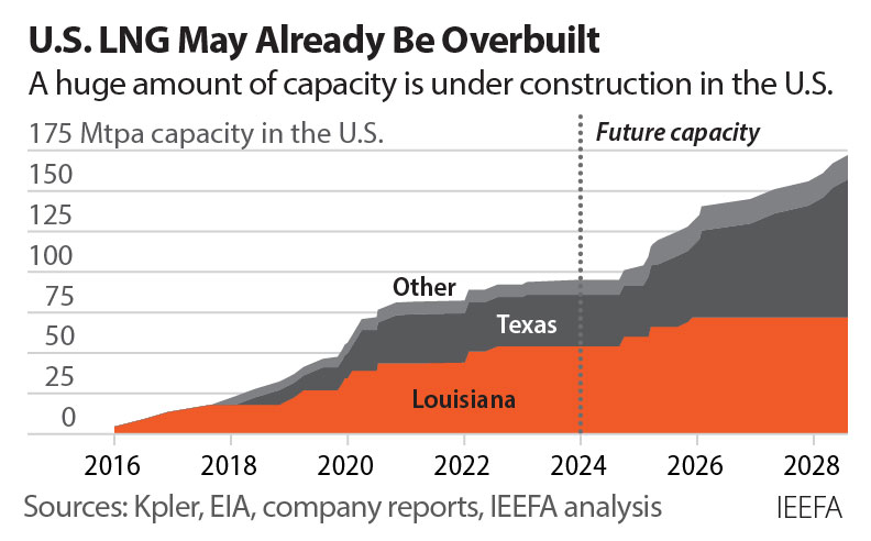 Despite the pause on new #LNG exports, projects currently under construction will move forward, leading to 85% growth in U.S. LNG export capacity by 2028. With so much capacity coming online, global LNG markets are at risk of a glut. Global LNG Outlook: hubs.li/Q02tZxFv0