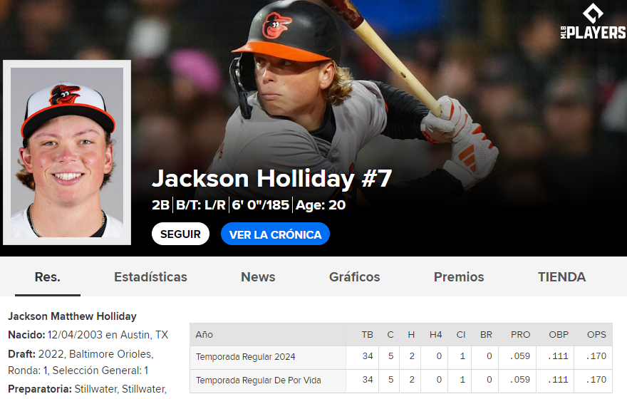 Jackson Holliday es bajado a Triple AAA.

#Orioles