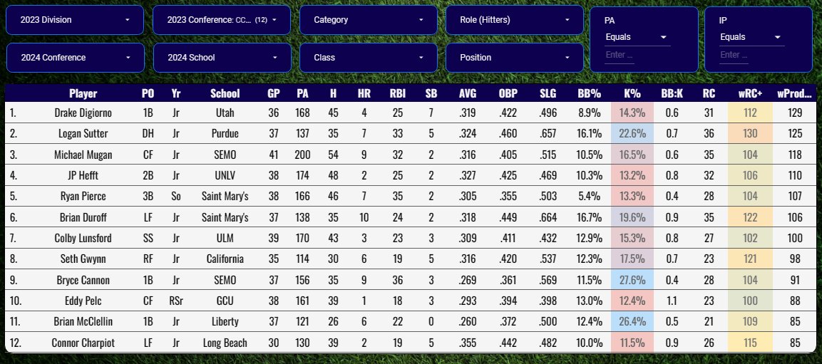 Taking a peek at the most productive D1 hitters that were in the CCCAA in 2023. Looks like Saint Mary's nailed a couple of JUCO signings with Ryan Pierce & Brian Duroff. Both players were in the overall CCCAA Top 10 in weighted production & wRC+ last year. SEMO getting in on…