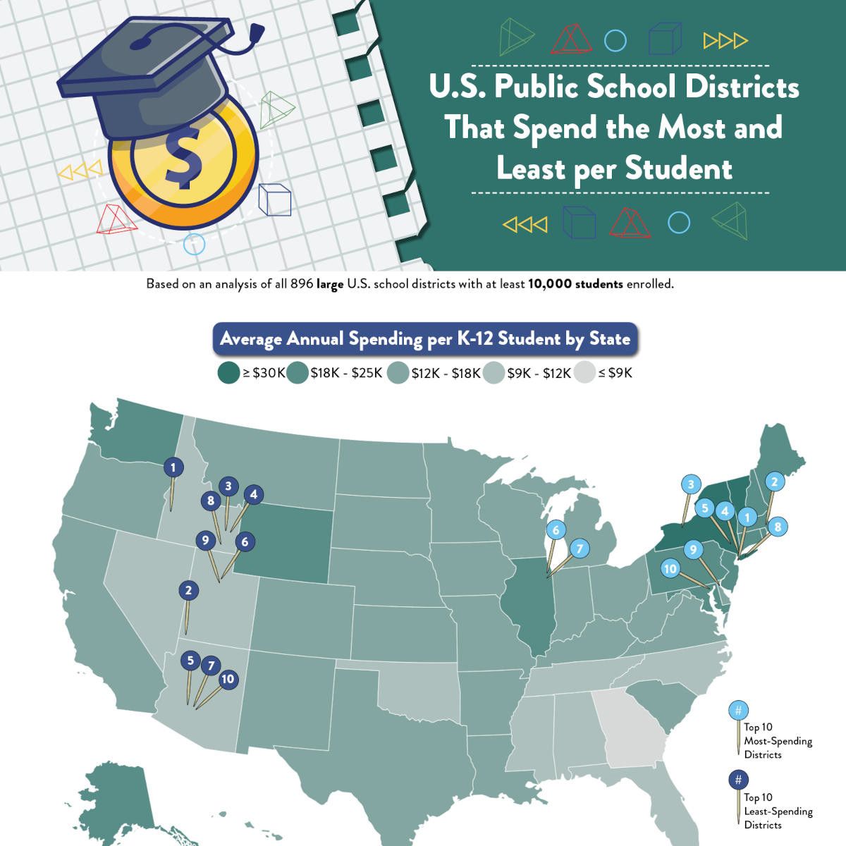 The average public school spending per student is around $15,000, but some districts spend WAY more or less. Here are the most-spending and least-spending districts across America: buff.ly/3Wlt357 Please click the link to explore the full list! #Education #Teaching