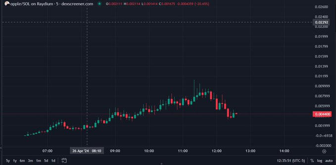 Congrats $opple reach to 1m and 3000 Holders   

Telegram falling down cause steep jubs community is savaaaaaage