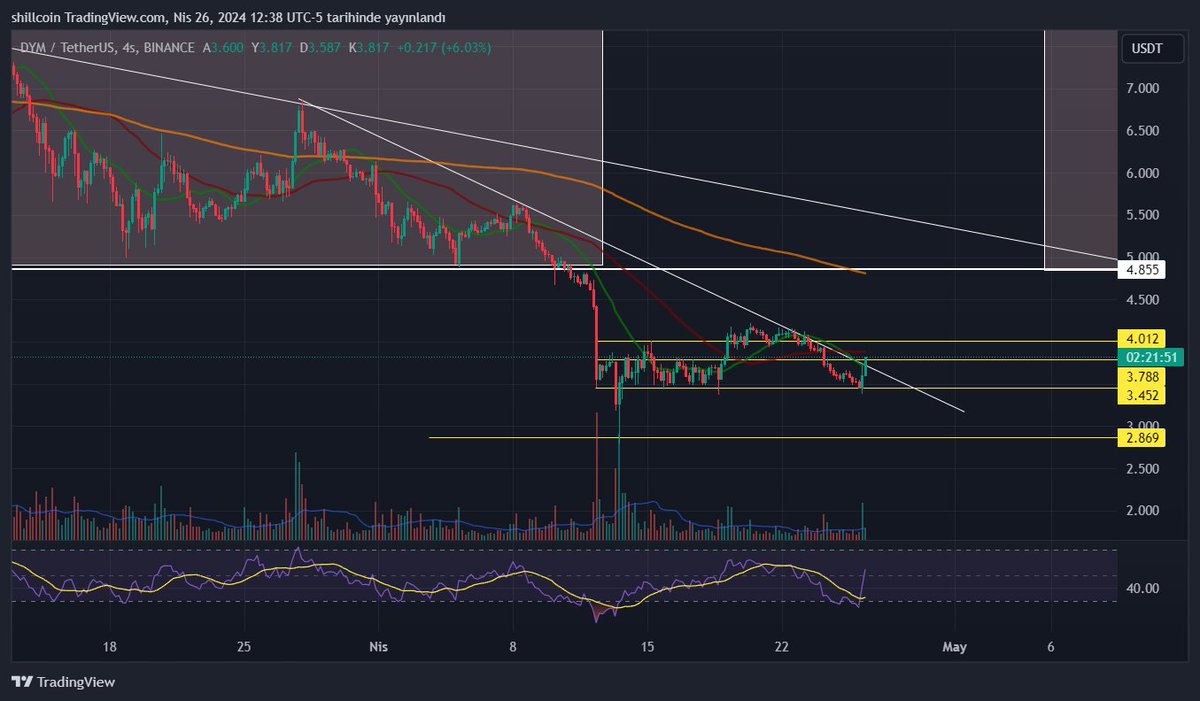 #dym $dym 
trend kırılımı ve artık git yeter 🔥