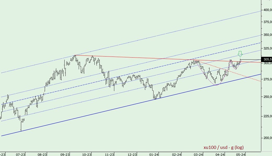 #XU100 #BIST100 (USD)