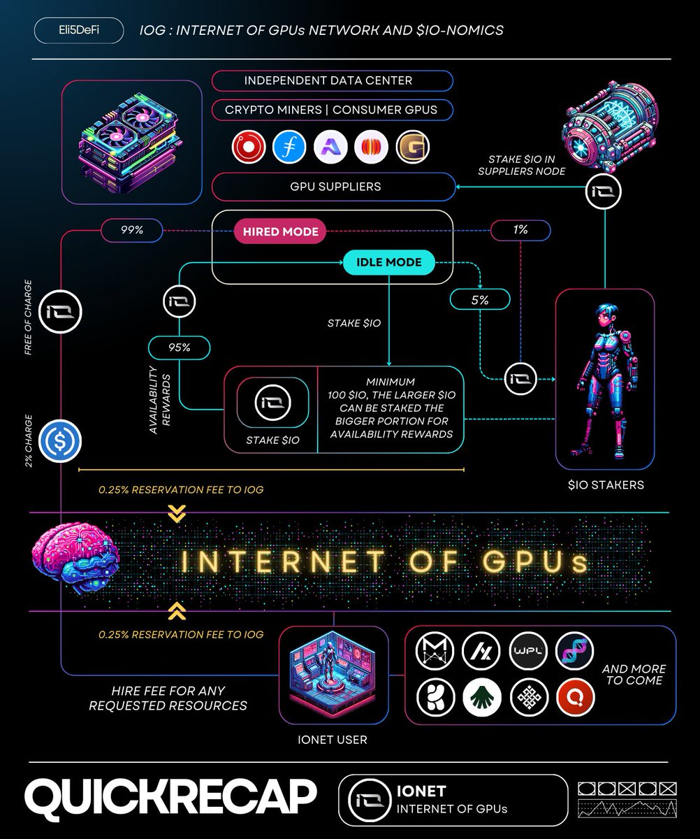 🤖 IOG Network and IO-Nomics ⇒ You've been reading all the information about @ionet , and the TGE of $IO is just around the corner. ⇒ However, you're still trying to grasp how the IONet economy functions. ⇒ No need to worry! We've created a one-pager specifically for you,