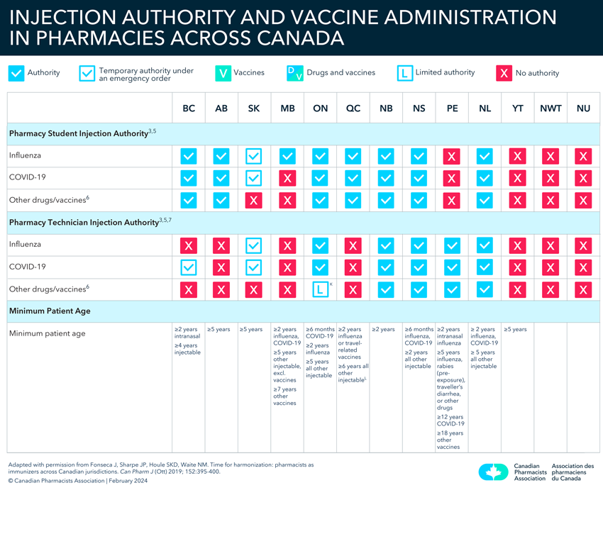 From flu shots to routine immunizations &amp; travel vaccines, pharmacy professionals offer convenient access to a broad range of vaccines &amp; injections! 

Here's an overview of what #pharmacists’ vaccination authority looks like across Canada.

🔗: ow.ly/qp4n50Rponp

#NIAW2024