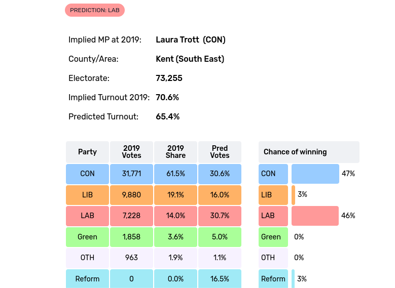 Time for change, so in order to get change, vote for the party with the most resources and the one constantly predicted by various polling companies to have the best chance to #GetTrottOut, #VoteLabour. 
#GetTheToriesOut 
#VoteLab