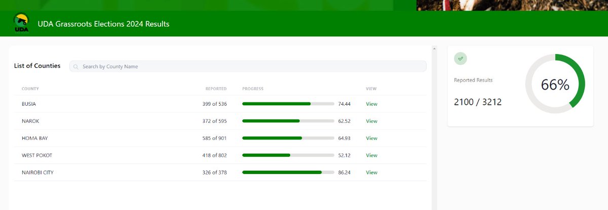 Status as at 8.30pm, we have received results from 66% of the polling centers across the 5 counties. The public can monitor the results from the live portal grassroot-results.uda.ke #UDAgrassrootspoll