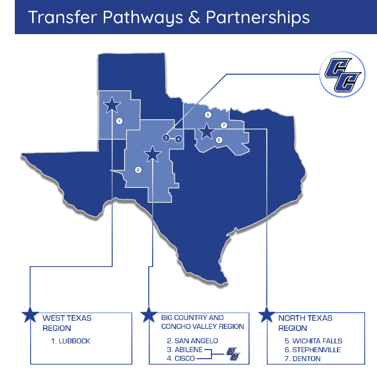 TACC_News's tweet image. Celebrating #CCMonth with @CiscoCollege! Did you know? They offer transfer pathways with universities for students pursuing a bachelor's degree. This allows for a seamless transition to 4-year institutions! #txlege #txed #txcommunitycolleges #HigherEd #WePutTexansToWork