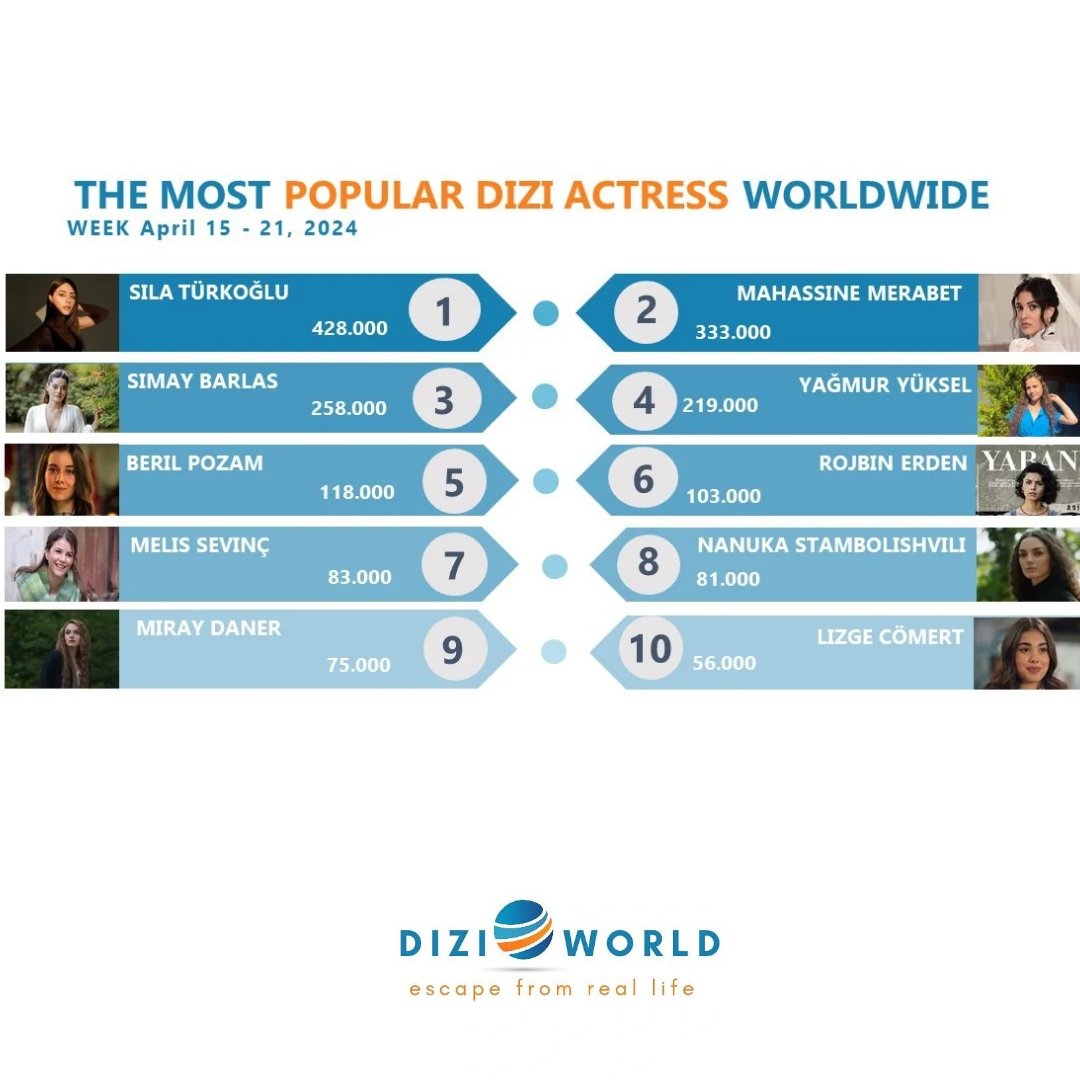 #SılaTürkoğlu The most popular dizi actress worldwide with 428K🥇 in the previous week, April 15 - 21, 2024. 🔹️Top 10 dizi actresses #SılaTürkoğlu #MahassineMerabet #SimayBarlas #YağmurYüksel #BerilPozam #RojbinErden #MelisSevinç #NanukaStambolishvili #MirayDaner #LizgeCömert