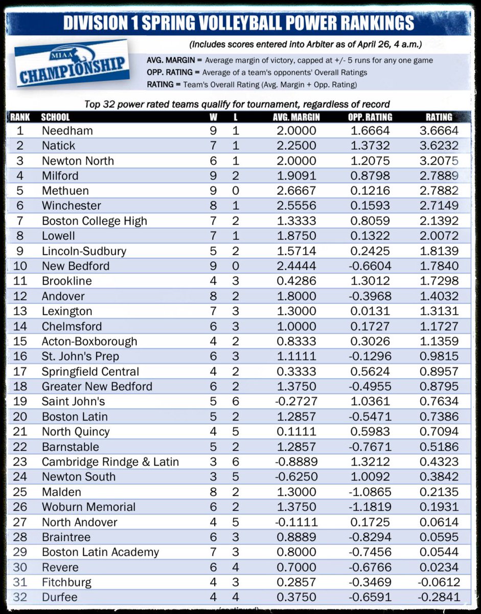 NE-Recruits (@ne6fb_recruits) on Twitter photo #theSIXπ
πππππ ππππππππ
#π <a href="/BCHvball/">BCHighVolleyball</a>
#ππ <a href="/SjpVolleyball/">SJP Volleyball</a>
#ππ <a href="/StJohnsVBall/">St. John's VBall</a> #theSIXπ
πππππ ππππππππ
#π <a href="/BCHvball/">BCHighVolleyball</a>
#ππ <a href="/SjpVolleyball/">SJP Volleyball</a>
#ππ <a href="/StJohnsVBall/">St. John's VBall</a>