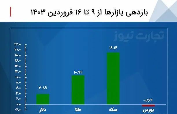 بین ۴ بازار موازی جذب سرمایه، #بورس تنها بازار مقابل تورم و کاهش ارزش ریال، حمایت از تولید و...
این نمودارها نشان می‌دهد آن‌ مدعیان دکترای اقتصاد،  و مزدوران سایبری‌شان که می‌گویند سهام‌داران به دنبال افزایش قیمت دلارند، به اندازه بز هم از اقتصاد نمی‌فهمند. 
#دلارزدایی احمقانه