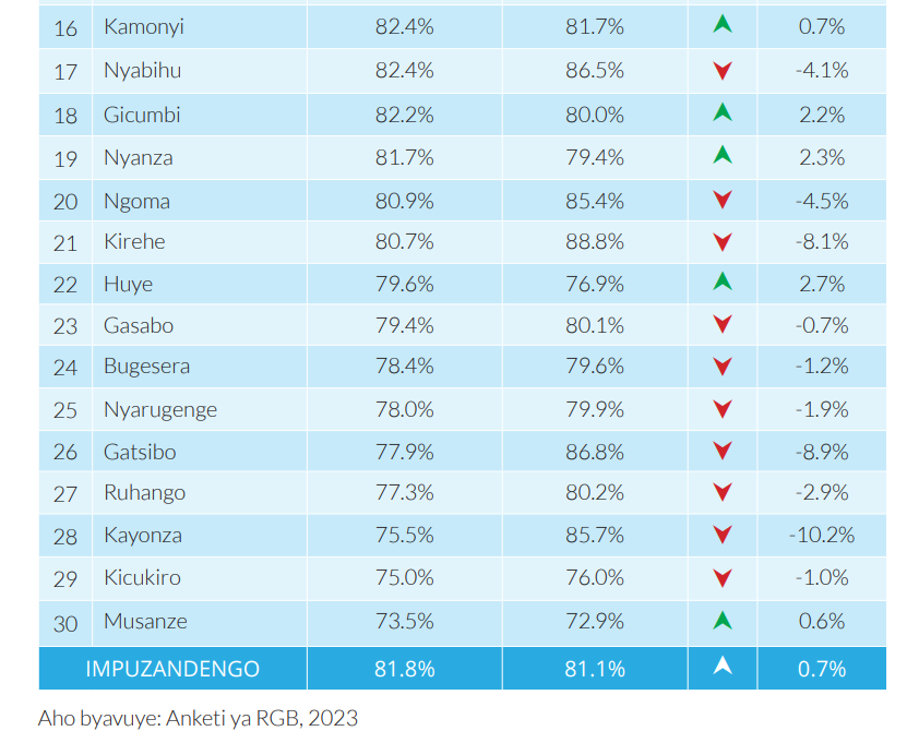 Imbonerahamwe igaragaza uko uturere duhagaze muri serivisi z’ubutabera mu myaka ibiri (2023-2022) #CRC2023