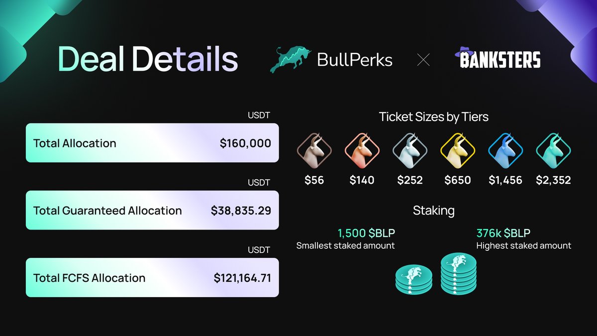 🐂 Hey #Crypto Bulls! Check out @BankstersNFT post-ido details right here! Stay tuned for the TGE and listing details. 📚 Learn how to get started with BullPerks today. It's time to start staking your $BLP 🐂 and get ready for our next amazing deal! Get Started:…