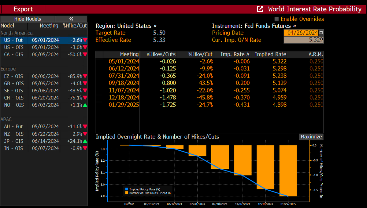 Bonds rally as Fed’s preferred #inflation metric not as bad as feared. PCE deflator rose to 2.7% in March from 2.5% in Feb vs 2.6% expected. Core PCE, the Fed's preferred measure of underlying price pressures, remained at 2.8%, compared w/an anticipated fall to 2.7%. First full