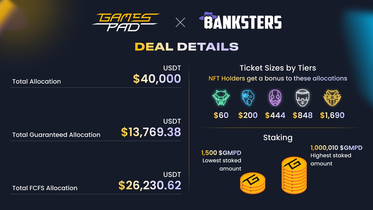 Hey #GamesPad Community! @BankstersNFT has successfully completed its IDO, let's check the deal details right here. Keep your eyes peeled for the Banksters listing and TGE info coming soon! 📚 Learn how to get started with GamesPad today. It's time to start staking your $GMPD👾