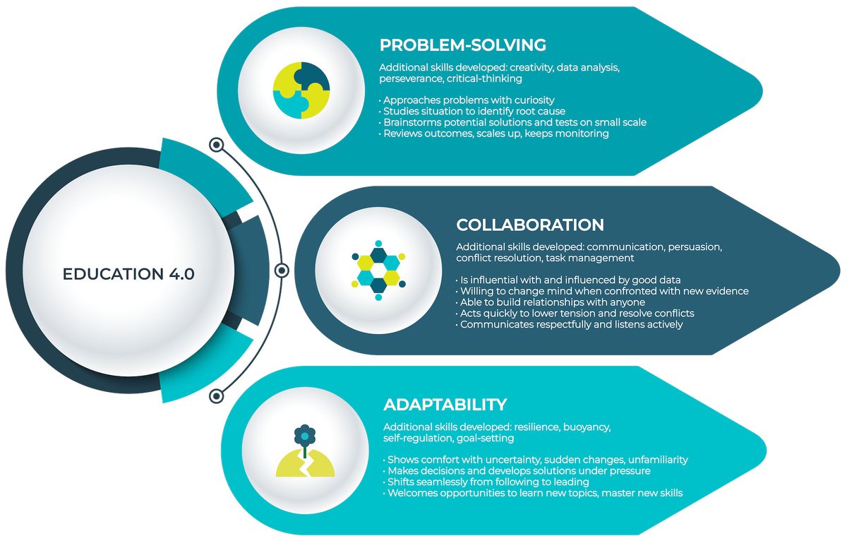 Educación 4.0: Estas son las 3 #habilidades que necesitarán los estudiantes para los trabajos del futuro linkedin.com/feed/update/ur… #infografía #educación