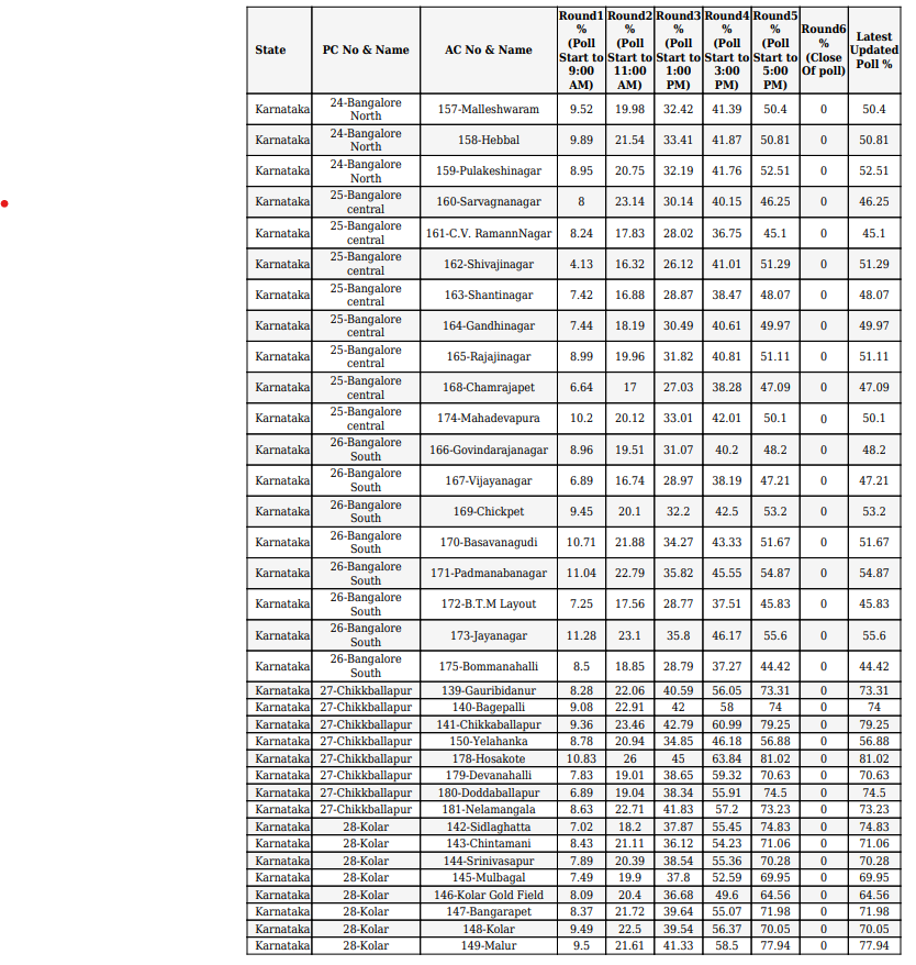 #KarnatakaElections #LokSabhaElections2024 Voter turnout in #Karnataka (Assembly constituency) wise by 5pm . The overall turnout stood at 63.90%. #Bengaluru Central does poor with only 48.61% followed by Bengaluru south 49.37%.