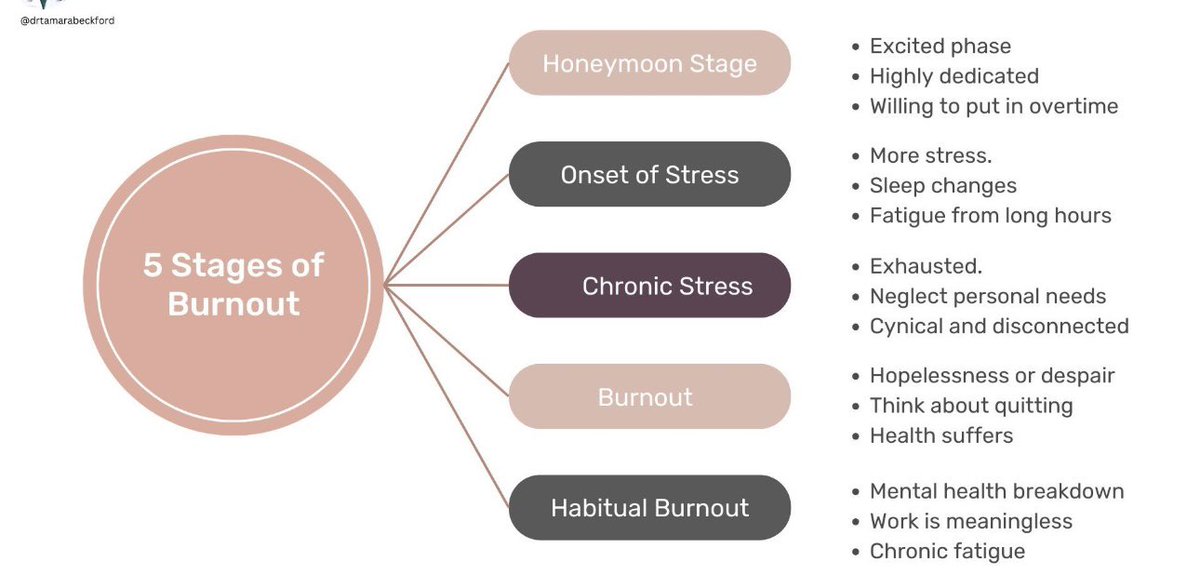 Maintain awareness of the five stages of #burnout (honeymoon, onset of stress, chronic stress, burnout, and habitual burnout phases) to ensure it does not lead to depression, dissatisfaction, social isolation, and in extreme cases, suicide. #Ψ #IOPsych #PsychScience #STEM…