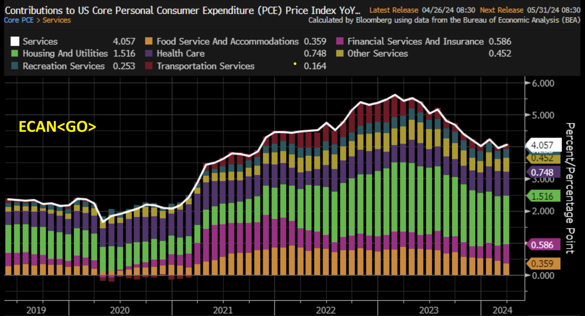 Michael McDonough on X: "Core Services PCE Price Index YoY% w/Contributions:  https://t.co/5jzMmluaLe" / X
