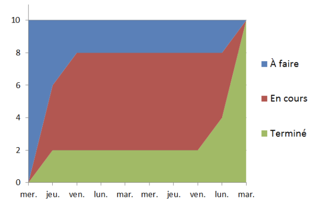 Lecture d'un cumulative flow diagram excellenceagile.com/2015/09/23/lec… via <a href="/FaciliteInfo/">Facilité</a>