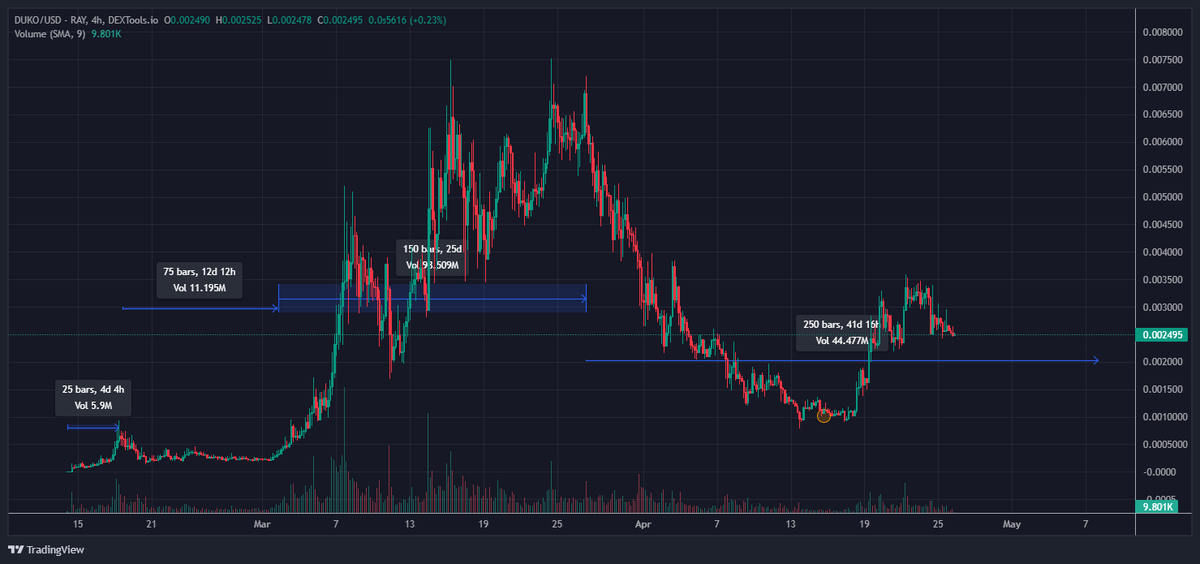 I expect to see major movement on $Duko around may 7th-9th. Prepare accordingly. You have less than two weeks 💜🐶🫡🚀🌖