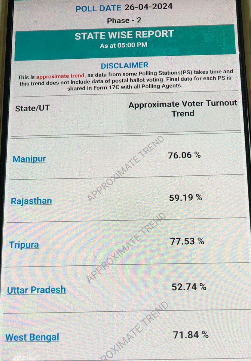 Voter turnout till 5 pm for phase 2 of #LokasabhaElection2024   

Assam 70.66%
Bihar 53.03%   
Chhattisgarh 72.13%   
Jammu And Kashmir 67.22%   
Karnataka 63.90%   
Kerala 63.97%
Madhya Pradesh 54.83%   
Maharashtra 53.51%
Manipur 76.06%   
Rajasthan 59.19%   
Tripura 77.53%