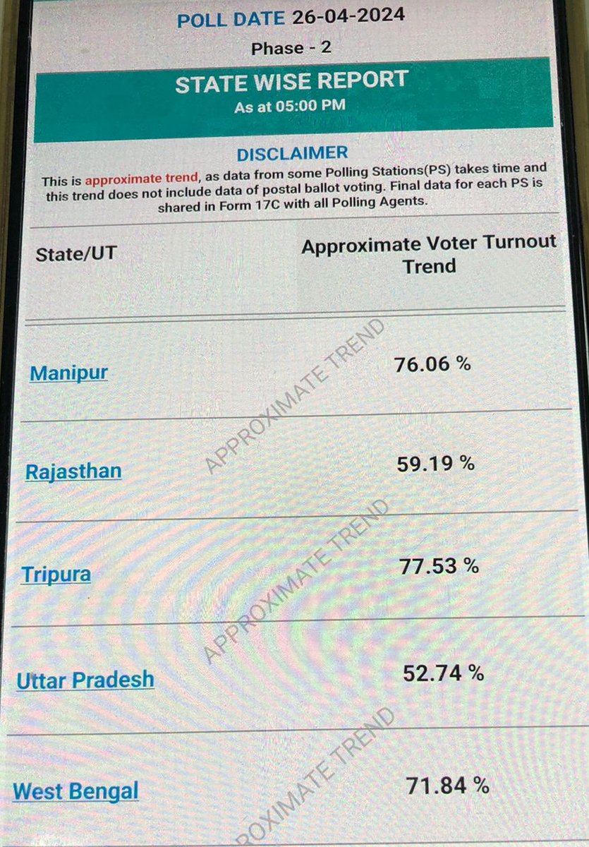 Voter turnout till 5 pm for phase 2 of #LokasabhaElection2024 Assam 70.66% Bihar 53.03% Chhattisgarh 72.13% Jammu And Kashmir 67.22% Karnataka 63.90% Kerala 63.97% Madhya Pradesh 54.83% Maharashtra 53.51% Manipur 76.06% Rajasthan 59.19% Tripura 77.53%