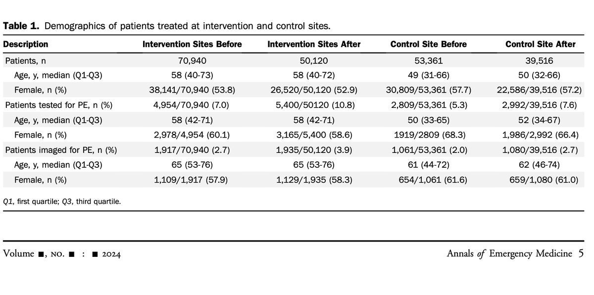 Hot off the Press: Implementation, Clinical Benefit and Safety of a D-Dimer-Focused Pulmonary Embolism Testing Pathway in the Emergency Department annemergmed.com/article/S0196-… @ciospitter @kerstindewit