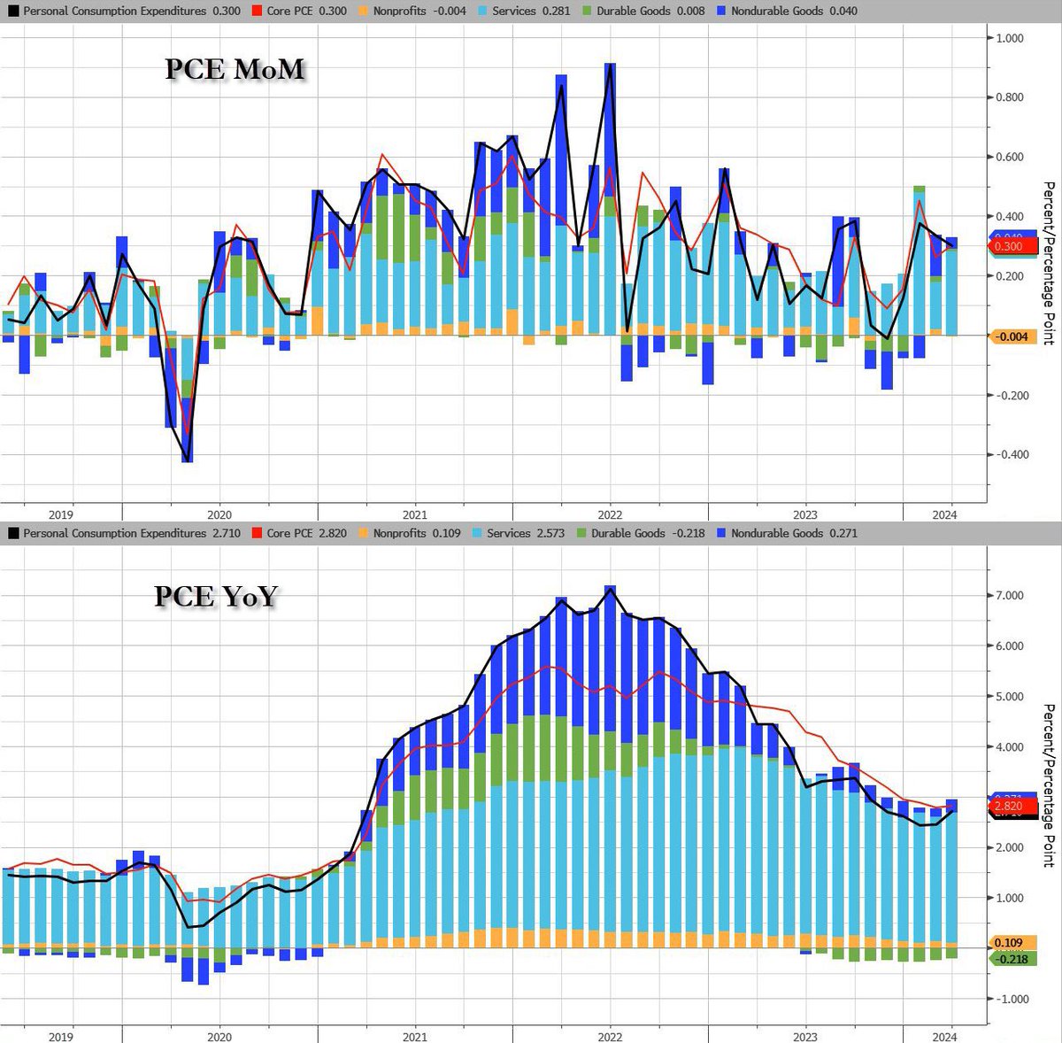 El PCE🇺🇸 se reporta “menos malo de lo esperado”👇 ✅PCE 0.3% Mes, Esperado 0.3% 🧐PCE 2.7% anual, Esperado 2.6% La medida de inflación preferida de la Reserva Federal en línea para marzo y en anual un punto más arriba de las expectativas del mercado😬 El PCE se une al IPC y…