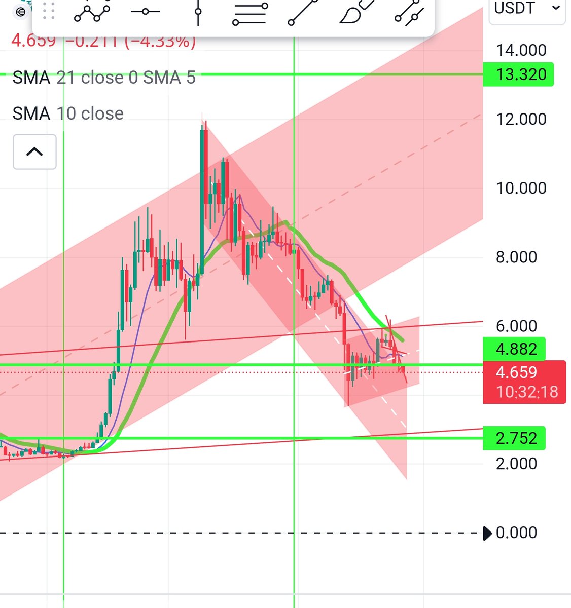 ワールドコイン3ドル付近まで下がるかな？
下がったら全力買いします💪
#WLD