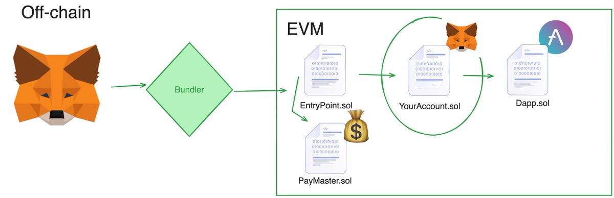 PatrickAlphaC's tweet photo. Nope.

Your tutorial on account abstraction is still bad.

Check out Dan Nolan's tutorial, which is good.

Account abstraction is:
1. Being able to validate a transaction with anything, not just a key
2. Using an alt-mempool to send transactions, and they send your tx for you
👇 https://t.co/m10HgsUnVk