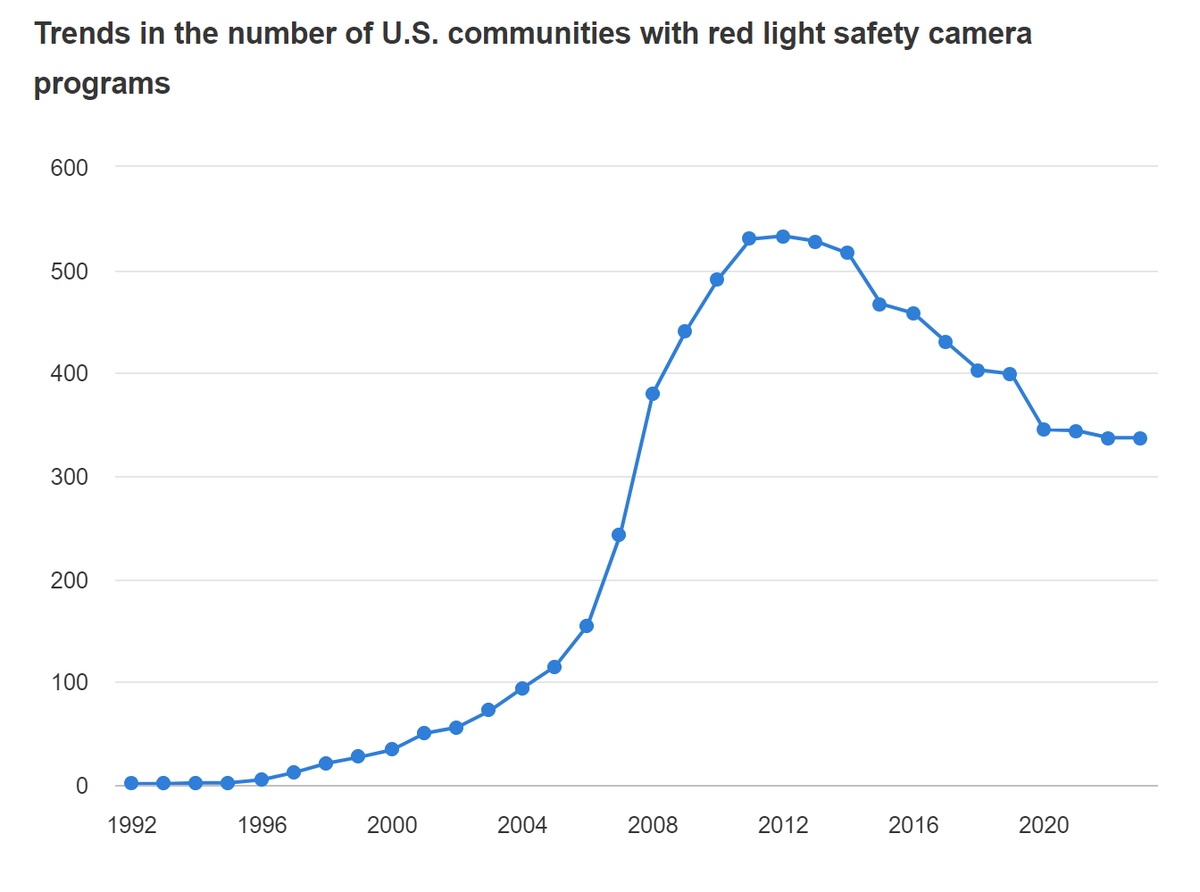 Boenau's tweet image. About 1,000 people are killed each year because of red light running. 

Traffic cameras reduce all types of fatal crashes at intersections. When cities remove red light camera programs, crash rates go back up.

Americans value convenience (i.e. speed) more than human life.