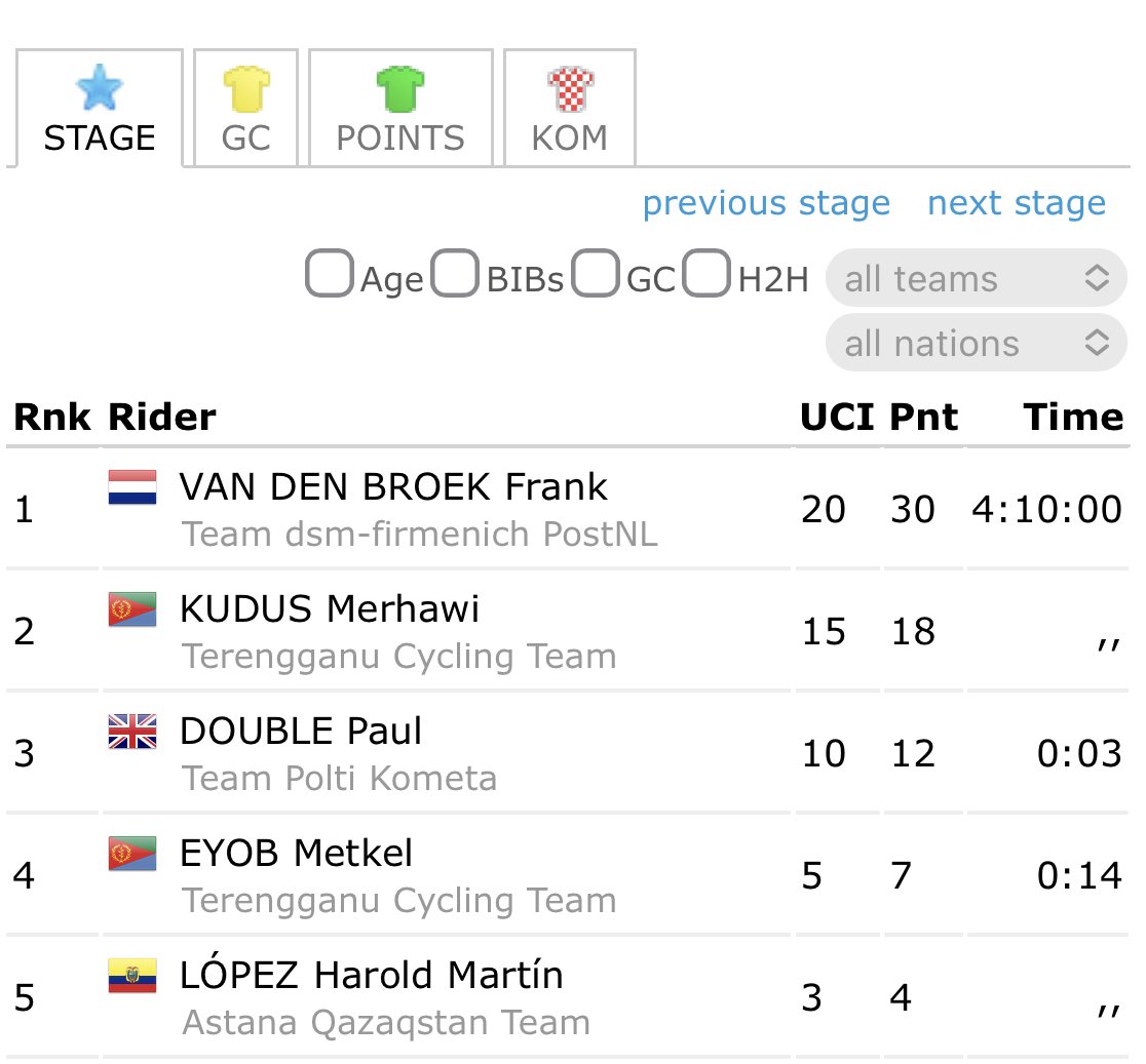 Congratulations 🎉 🇪🇷 Merhawi Kudus and 🇪🇷 Metkel Eyob finished 2nd and 4th place in the Presidential Cycling Tour of Türkiye 🇹🇷 2024 Stage 6 🇪🇷 Merhawi Kidus 🥈 🇪🇷 Metkel Eyob 4th