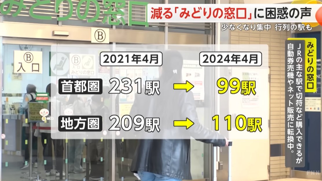 JR東日本のみどりの窓口、3年前に比べて設置駅が大幅に減少している...