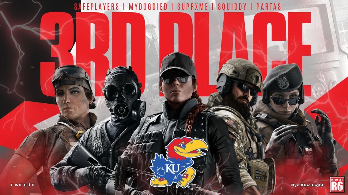 MidwestR6's tweet image. Congratulations to @KansasEsport on taking 𝟑𝐑𝐃 𝐏𝐋𝐀𝐂𝐄! 
They defeat ISU 2-0 to end the season.

#RainbowSixSiege | @CollegeENews | #Rainbow6