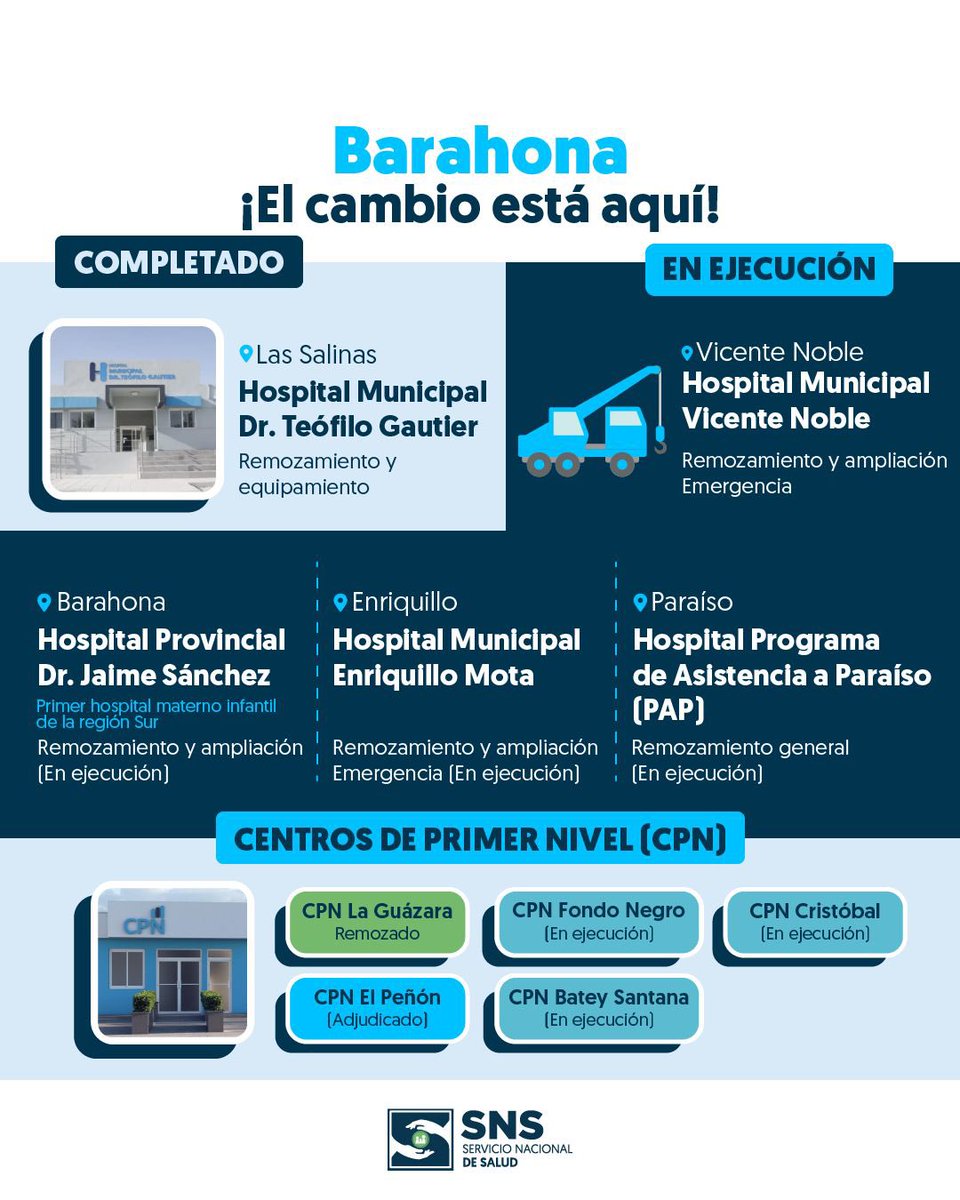 🙌✅¡Barahona avanza en salud!

🏥Con la intervención de 5 hospitales y 5 Centros de Primer Nivel de Atención (CPN), trabajamos para garantizar mejores atenciones sanitarias para su gente.

La Perla del Sur también contará con el primer hospital materno infantil de la región, el