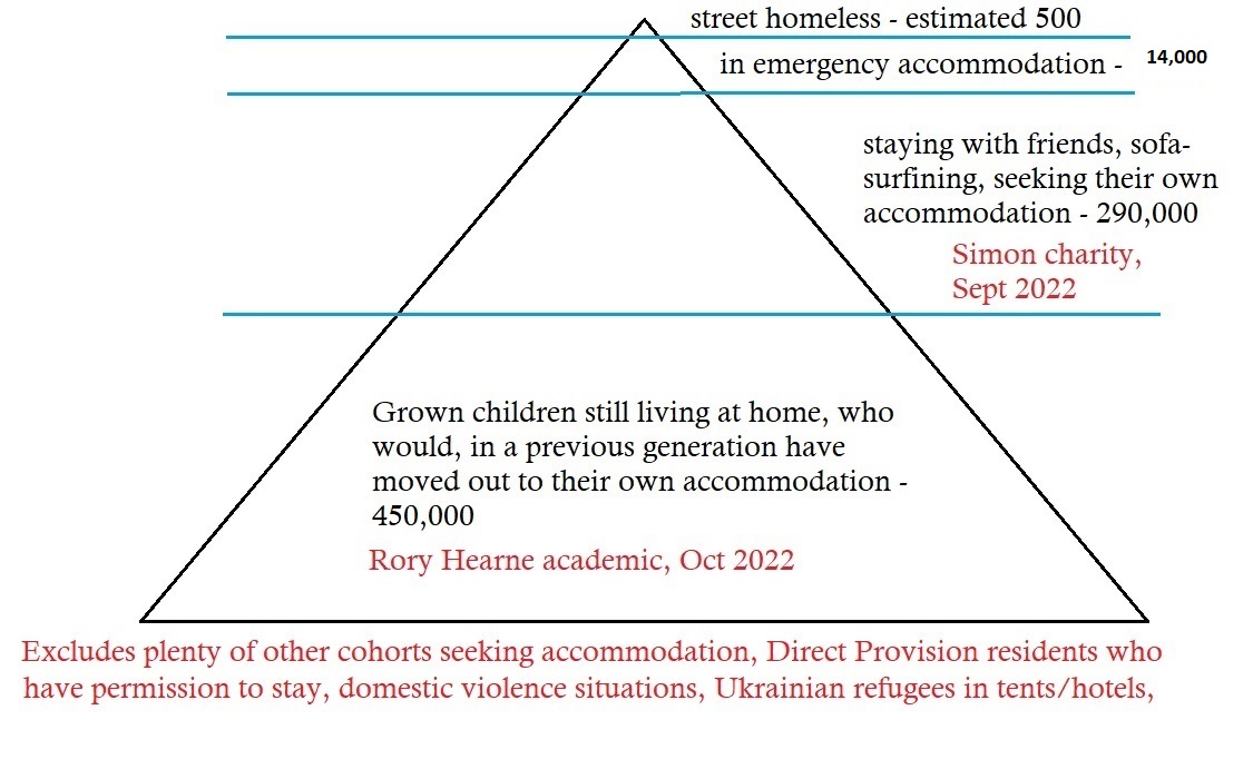 New record! Homeless in emergency accommodation, 13866. Watch how certain dipshit politicians will learn that number off by heart, while remaining oblivious to the 100,000's wanting a home...