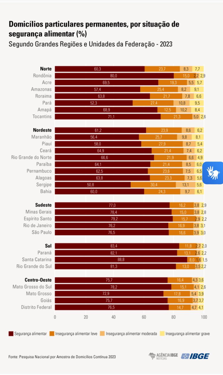 Belo timming para o IBGE divulgar isso, hein!? Logo no dia em que fui acusada de xenofobia por citar dados. SC estado com mais segurança alimentar.