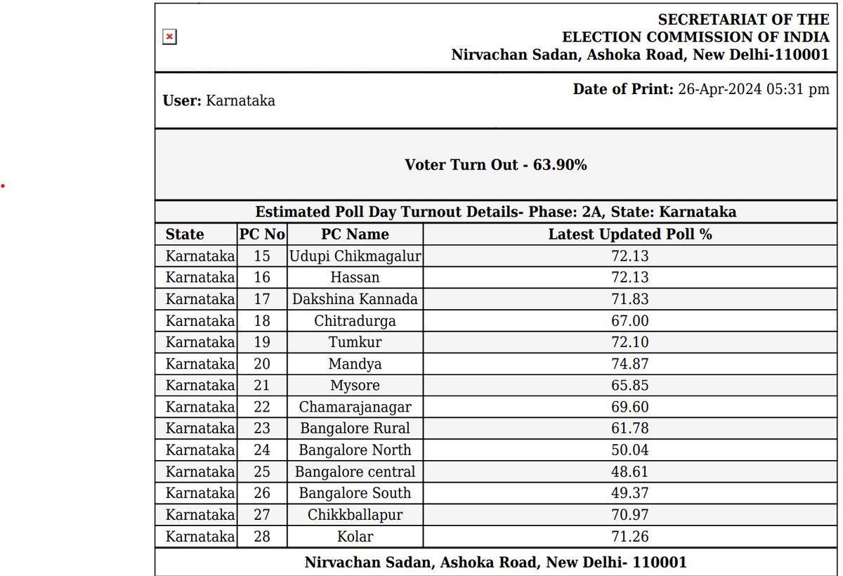 #KarnatakaElections #LokSabhaElections2024 The voter turnout in #Karnataka by 5pm stood at 63.90%. Mandya tops with 74.87% and #Bengaluru Central votes only 48.61%
