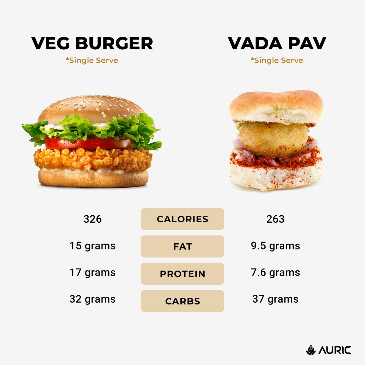 #FoodieFaceoff #BurgerVsVadaPav #CalorieCount #TastyChoices #FoodComparison #InstaFood  #healthylifestyle #health #wellness #wellnessthatworks #holisticwellness #healthandwellnesstips #NutritionFacts #healthyeating #HealthyChoices #healthyfood #wellnessjourney #drinkauric #auric