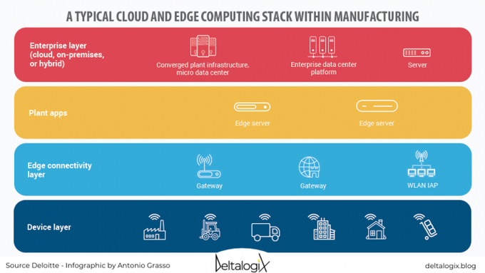 How to skim and manage the huge amount of data generated by digitization processes? One solution could be Edge Computing: that is, the local management of information. Full article on @deltalogix blog > bit.ly/3CLJv27e rt @antgrasso #edgecomputing #iot #iiot