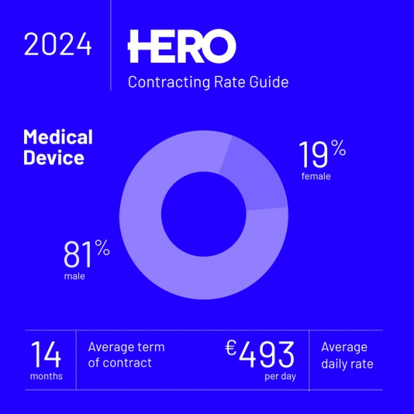 Discover the pay rates for STEM Contracting professionals with our 2024 Contracting Rate Guide. Gain insights into gender talent diversity in STEM. Download your copy today! #GenderDiversity #ContractingRates #STEMContractors #HERORecruitment  tinyurl.com/27wqy32y