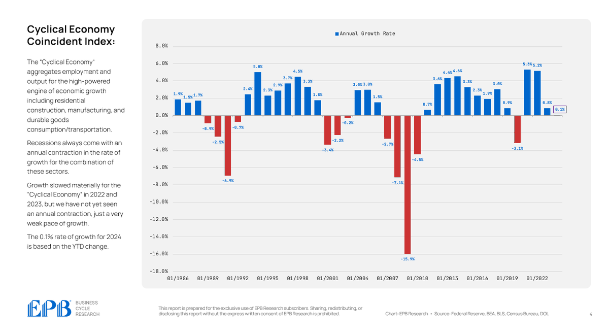 The “Cyclical Economy” aggregates employment and output for the high-powered engine of economic growth including residential construction, manufacturing, and durable goods consumption/transportation. Recessions always come with an annual contraction in the rate of growth for the…