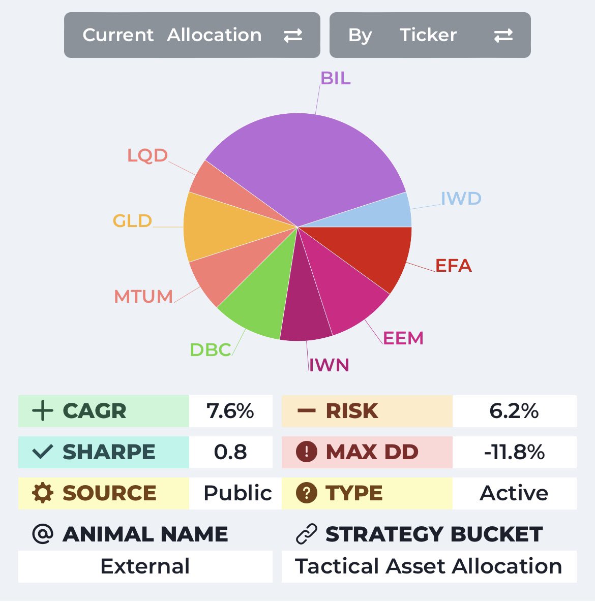 I am about to release four new external/public tactical asset allocation programs in the strategy database of wifey alpha. The programs are supported with references and research with the trading rules. We are at 71 strategies.