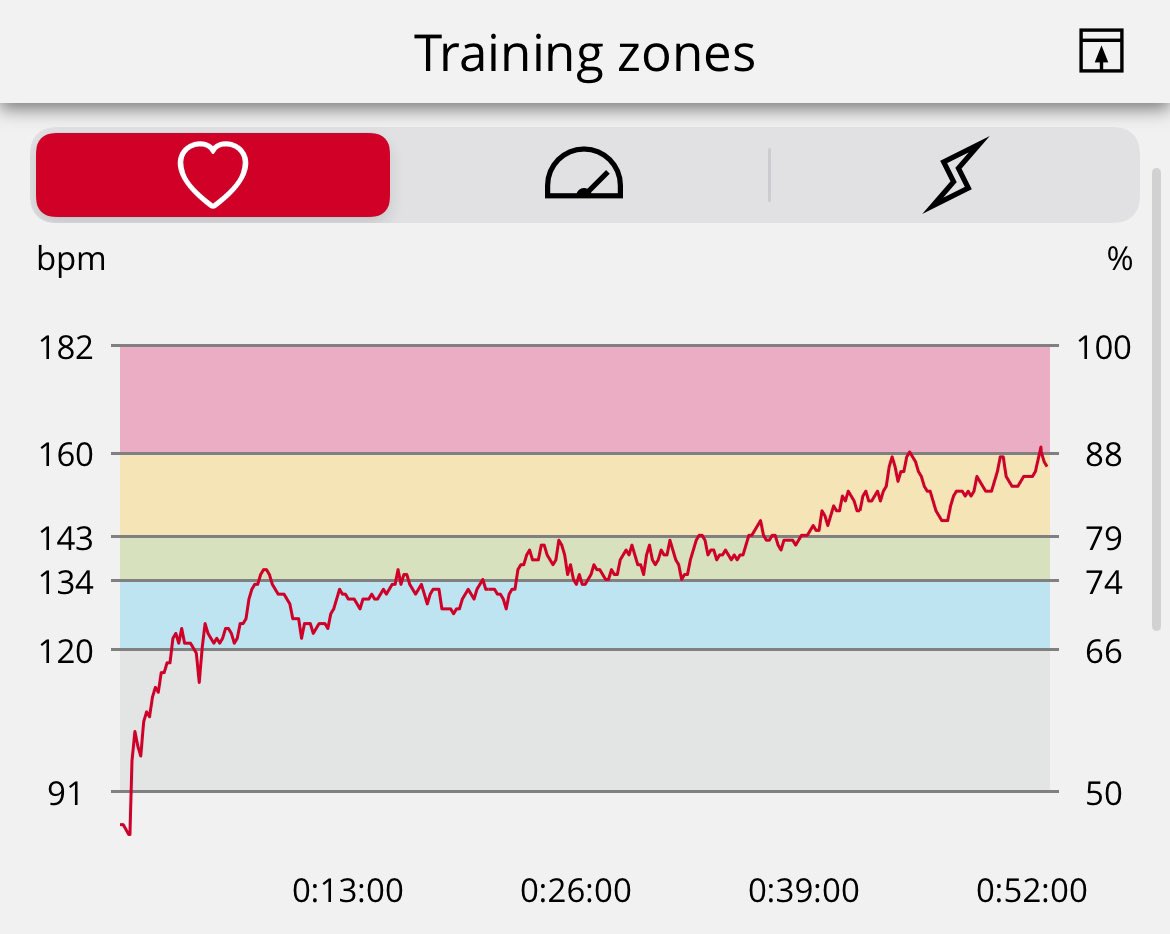 When you run with friends who initially agree to keep pace with you, then start to slowly accelerate 😂😂 From 10 min/mi to sub 8 😂😂 Yet I could still talk at the end. Go figure.